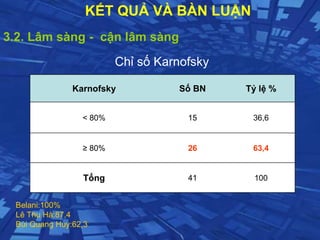 KẾT QUẢ VÀ BÀN LUẬN
3.2. Lâm sàng - cận lâm sàng
Chỉ số Karnofsky
Belani:100%
Lê Thu Hà:87,4
Bùi Quang Huy:62,3
Karnofsky Số BN Tỷ lệ %
< 80% 15 36,6
≥ 80% 26 63,4
Tổng 41 100
 