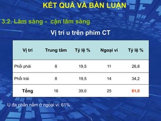 KẾT QUẢ VÀ BÀN LUẬN
3.2. Lâm sàng - cận lâm sàng
Vị trí u trên phim CT
U đa phần nằm ở ngoại vi: 61%
Vị trí Trung tâm Tỷ lệ % Ngoại vi Tỷ lệ %
Phổi phải 8 19,5 11 26,8
Phổi trái 8 19,5 14 34,2
Tổng 16 39,0 25 61,0
 