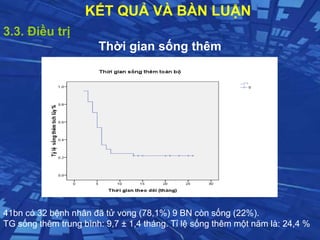 KẾT QUẢ VÀ BÀN LUẬN
3.3. Điều trị
Thời gian sống thêm
41bn có 32 bệnh nhân đã tử vong (78,1%) 9 BN còn sống (22%).
TG sống thêm trung bình: 9,7 ± 1,4 tháng. Tỉ lệ sống thêm một năm là: 24,4 %
 