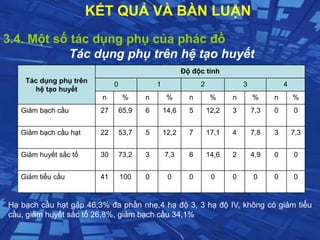 KẾT QUẢ VÀ BÀN LUẬN
3.4. Một số tác dụng phụ của phác đồ
Tác dụng phụ trên hệ tạo huyết
Hạ bạch cầu hạt gặp 46,3% đa phần nhẹ,4 hạ độ 3, 3 hạ độ IV, không có giảm tiểu
cầu, giảm huyết sắc tố 26,8%, giảm bạch cầu 34,1%
Tác dụng phụ trên
hệ tạo huyết
Độ độc tính
0 1 2 3 4
n % n % n % n % n %
Giảm bạch cầu 27 65,9 6 14,6 5 12,2 3 7,3 0 0
Giảm bạch cầu hạt 22 53,7 5 12,2 7 17,1 4 7,8 3 7,3
Giảm huyết sắc tố 30 73,2 3 7,3 6 14,6 2 4,9 0 0
Giảm tiểu cầu 41 100 0 0 0 0 0 0 0 0
 