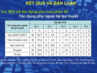 KẾT QUẢ VÀ BÀN LUẬN
3.4. Một số tác dụng phụ của phác đồ
Tác dụng phụ ngoài hệ tạo huyết
Buồn nôn,nôn: độ 1 chiếm 39,0% và độ 2 là 21,9%. Men gan tăng 7,3%, 5 trường hợp
tăng creatinin ,Tỉ lệ tiêu chẩy 3 trường hợp bị mức độ nhẹ .Có 1 trường hợp gặp di ứng
Tác dụng phụ ngoài
hệ tạo huyết
Độ độc tính
Độ 0 Độ 1 Độ 2 Độ 3 Độ4
n % n % n % n % n %
Gan (SGOT, SGPT) 38 92,7 2 4,9 1 2,4 0 0 0 0
Thận (Creatinin, Ure) 36 87,8 2 4,9 3 7,3 0 0 0 0
Nôn, buồn nôn 16 39,0 16 39,0 9 21,9 0 0 0 0
Đi ngoài 38 97,8 2 4,9 1 2,4 0 0 0 0
Dị ứng 40 76,8 1 2,4 0 0 0 0 0 0
 