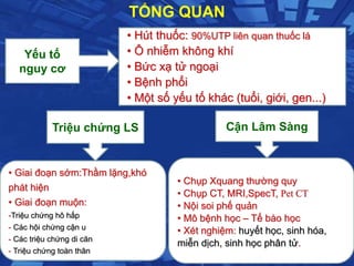 TỔNG QUAN
Yếu tố
nguy cơ
Triệu chứng LS Cận Lâm Sàng
• Hút thuốc: 90%UTP liên quan thuốc lá
• Ô nhiễm không khí
• Bức xạ tử ngoại
• Bệnh phổi
• Một số yếu tố khác (tuổi, giới, gen...)
• Giai đoạn sớm:Thầm lặng,khó
phát hiện
• Giai đoạn muộn:
-Triệu chứng hô hấp
- Các hội chứng cận u
- Các triệu chứng di căn
- Triệu chứng toàn thân
• Chụp Xquang thường quy
• Chụp CT, MRI,SpecT, Pet CT
• Nội soi phế quản
• Mô bệnh học – Tế bào học
• Xét nghiệm: huyết học, sinh hóa,
miễn dịch, sinh học phân tử.
 