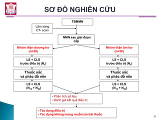 21
TBMMN
NMN sau giai đoạn
cấp
Lâm sàng
CT- scan
Nhóm thận dương hư
(n=30)
Nhóm thận âm hư
(n=30)
LS + CLS
trước điều trị (N1)
LS + CLS
trước điều trị (N1)
Thuốc sắc
và phác đồ nền
Thuốc sắc
và phác đồ nền
LS + CLS
(N15 + N30)
LS + CLS
(N15 + N30)
- Tác dụng điều trị
- Tác dụng không mong muốncủa bài thuốc
- Phân tích số liệu
- Đánh giá kết quả điều trị
 