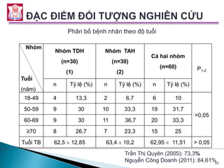 23
Phân bố bệnh nhân theo độ tuổi
Trần Thị Quyên (2005): 73,3%
Nguyễn Công Doanh (2011): 84,61%
Nhóm
Tuổi
(năm)
Nhóm TDH
(n=30)
(1)
Nhóm TAH
(n=30)
(2)
Cả hai nhóm
(n=60) P1-2
n Tỷ lệ (%) n Tỷ lệ (%) n Tỷ lệ (%)
18-49 4 13,3 2 6,7 6 10
>0,05
50-59 9 30 10 33,3 19 31,7
60-69 9 30 11 36,7 20 33,3
≥70 8 26,7 7 23,3 15 25
Tuổi TB 62,5 ± 12,85 63,4 ± 10,2 62,95 ± 11,51 > 0,05
 
