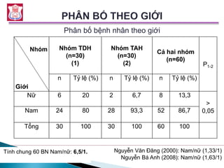 Tính chung 60 BN Nam/nữ: 6,5/1. Nguyễn Văn Đăng (2000): Nam/nữ (1,33/1)
Nguyễn Bá Anh (2008): Nam/nữ (1,63/1)
Phân bố bệnh nhân theo giới
Nhóm
Giới
Nhóm TDH
(n=30)
(1)
Nhóm TAH
(n=30)
(2)
Cả hai nhóm
(n=60)
P1-2
n Tỷ lệ (%) n Tỷ lệ (%) n Tỷ lệ (%)
Nữ 6 20 2 6,7 8 13,3
>
0,05Nam 24 80 28 93,3 52 86,7
Tổng 30 100 30 100 60 100
 