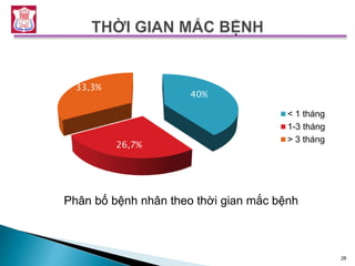 Phân bố bệnh nhân theo thời gian mắc bệnh
26
40%
26,7%
33,3%
< 1 tháng
1-3 tháng
> 3 tháng
 