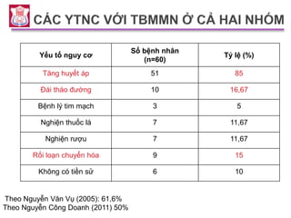 Yếu tố nguy cơ
Số bệnh nhân
(n=60)
Tỷ lệ (%)
Tăng huyết áp 51 85
Đái tháo đường 10 16,67
Bệnh lý tim mạch 3 5
Nghiện thuốc lá 7 11,67
Nghiện rượu 7 11,67
Rối loạn chuyển hóa 9 15
Không có tiền sử 6 10
%)Theo Nguyễn Văn Vụ (2005): 61,6%
Theo Nguyễn Công Doanh (2011) 50%
 