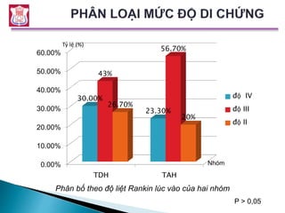 Phân bố theo độ liệt Rankin lúc vào của hai nhóm
0.00%
10.00%
20.00%
30.00%
40.00%
50.00%
60.00%
TDH TAH
30.00%
23.30%
43%
56.70%
26.70%
20%
độ IV
độ III
độ II
Tỷ lệ (%)
Nhóm
P > 0,05
 