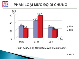 Phân bố theo độ Barthel lúc vào của hai nhóm
0
20
40
60
Độ IV Độ III Độ III
30
43.3
26.7
23.3
56.7
20
TDH
TAH
Độ
Tỷ lệ
(%) (%)
P > 0,05
 