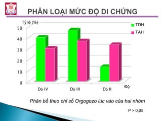 Phân bố theo chỉ số Orgogozo lúc vào của hai nhóm
0
10
20
30
40
50
Độ IV Độ III Độ II
TDH
TAH
Độ
Tỷ lệ (%)%)
P > 0,05
 