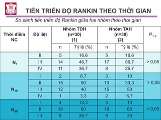 So sánh tiến triển độ Rankin giữa hai nhóm theo thời gian
Thời điểm
NC
Độ liệt
Nhóm TDH
(n=30)
(1)
Nhóm TAH
(n=30)
(2)
P1-2
n Tỷ lệ (%) n Tỷ lệ (%)
N1
II 5 16,6 5 16,6
> 0,05III 14 46,7 17 56,7
IV 11 36,7 8 26,7
N15
I 2 6,7 3 10
> 0,05II 15 50 10 33,3
III 12 40 15 50
IV 1 3,3 2 6,7
N30
I 4 13,3 3 10
> 0,05II 18 60 18 60
III 8 26,7 9 30
 