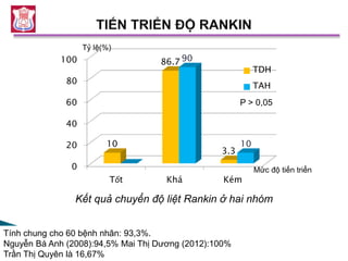 Kết quả chuyển độ liệt Rankin ở hai nhóm
Mức độ tiến triển
Tỷ lệ(%) (%)
0
20
40
60
80
100
Tốt Khá Kém
10
86.7
3.3
90
10
TDH
TAH
P > 0,05
Tính chung cho 60 bệnh nhân: 93,3%.
Nguyễn Bá Anh (2008):94,5% Mai Thị Dương (2012):100%
Trần Thị Quyên là 16,67%
 