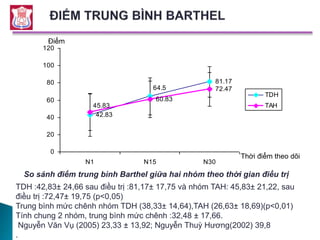 So sánh điểm trung bình Barthel giữa hai nhóm theo thời gian điều trị
p<0,05
42.83
81.17
60.83
64.5 72.47
45.83
0
20
40
60
80
100
120
N1 N15 N30
TDH
TAH
TDH :42,83± 24,66 sau điều trị :81,17± 17,75 và nhóm TAH: 45,83± 21,22, sau
điều trị :72,47± 19,75 (p<0,05)
Trung bình mức chênh nhóm TDH (38,33± 14,64),TAH (26,63± 18,69)(p<0,01)
Tính chung 2 nhóm, trung bình mức chênh :32,48 ± 17,66.
Nguyễn Văn Vụ (2005) 23,33 ± 13,92; Nguyễn Thuỳ Hương(2002) 39,8
.
Điểm
Thời điểm theo dõi
 