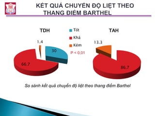 NC (73,5%) ĐC (47%)
30
66.7
1.4
TDH Tốt
Khá
Kém
86.7
13.3
TAH
P < 0,01
So sánh kết quả chuyển độ liệt theo thang điểm Barthel
 