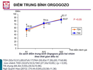 Kết quả di chuyển độ liệt Barthel trước và sau điều trị ở hai nhómp<0,01
52
71.83
85.67
55.83
72.5
83.17
0
10
20
30
40
50
60
70
80
90
100
N1 N15 N30
TDH
TAH
Thời điểm đánh giá
Điểm
So sánh điểm trung bình Orgogozo giữa hai nhóm
theo thời gian điều trị
P <0,05
TDH (52±15,51);(85,67±9,17)TAH (55,83±17,28);(83,17±8,66)
mức chênh TDH (33,67±10,5);TAH (27,33±10,65) ) (p < 0,05).
TB chung (84,42± 8,93),(30,5±10,96).
Ngô Quỳnh Hoa (2013): (74,449,84);(33,5611,36)
 