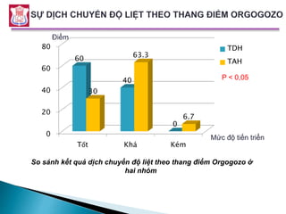NC (76,4%) ĐC (44,1%)
0
20
40
60
80
Tốt Khá Kém
60
40
0
30
63.3
6.7
TDH
TAH
So sánh kết quả dịch chuyển độ liệt theo thang điểm Orgogozo ở
hai nhóm
P < 0,05
Điểm
Mức độ tiến triển
 