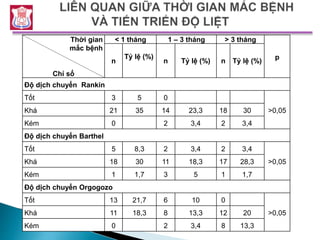 Trần Thị Quyên (2005): 86,1
Nguyễn Bá Anh (2008): 77,08
Thời gian
mắc bệnh
Chỉ số
< 1 tháng 1 – 3 tháng > 3 tháng
p
n
Tỷ lệ (%)
n Tỷ lệ (%) n Tỷ lệ (%)
Độ dịch chuyển Rankin
Tốt 3 5 0
>0,05Khá 21 35 14 23,3 18 30
Kém 0 2 3,4 2 3,4
Độ dịch chuyển Barthel
Tốt 5 8,3 2 3,4 2 3,4
>0,05Khá 18 30 11 18,3 17 28,3
Kém 1 1,7 3 5 1 1,7
Độ dịch chuyển Orgogozo
Tốt 13 21,7 6 10 0
>0,05Khá 11 18,3 8 13,3 12 20
Kém 0 2 3,4 8 13,3
 