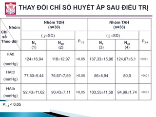 Nhóm
Chỉ
số
Theo dõi
Nhóm TDH
(n=30)
Nhóm TAH
(n=30)
( ±SD)
P1-2
( ±SD)
P3-4N1
(1)
N30
(2)
N1
(3)
N30
(4)
HAtt
(mmHg)
124±16,94 118±12,97 <0,05 137,33±15,96 124,67±5,1 <0,01
HAttr
(mmHg)
77,83±9,44 76,67±7,59 >0,05 86±8,94 80,0 <0,01
HAtb
(mmHg)
92,43±11,62 90,43±7,11 >0,05 103,55±11,58 94,99±1,74 <0,01
XX
P1-3 < 0,05
 