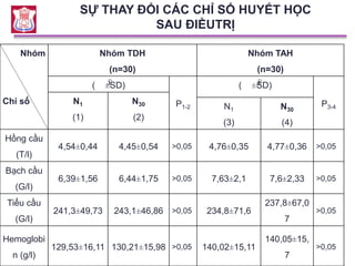Nhóm
Chỉ số
Nhóm TDH
(n=30)
Nhóm TAH
(n=30)
( ±SD)
P1-2
( ±SD)
P3-4
N1
(1)
N30
(2)
N1
(3)
N30
(4)
Hồng cầu
(T/l)
4,54±0,44 4,45±0,54 >0,05 4,76±0,35 4,77±0,36 >0,05
Bạch cầu
(G/l)
6,39±1,56 6,44±1,75 >0,05 7,63±2,1 7,6±2,33 >0,05
Tiểu cầu
(G/l)
241,3±49,73 243,1±46,86 >0,05 234,8±71,6
237,8±67,0
7
>0,05
Hemoglobi
n (g/l)
129,53±16,11 130,21±15,98 >0,05 140,02±15,11
140,05±15,
7
>0,05
X
SỰ THAY ĐỔI CÁC CHỈ SỐ HUYẾT HỌC
SAU ĐIỀUTRỊ
X
 