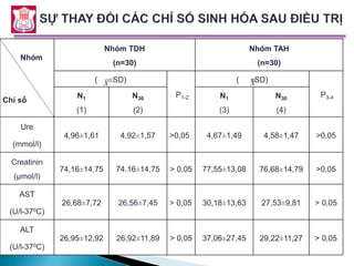 Nhóm
Chỉ số
Nhóm TDH
(n=30)
Nhóm TAH
(n=30)
( ±SD)
P1-2
( ±SD)
P3-4N1
(1)
N30
(2)
N1
(3)
N30
(4)
Ure
(mmol/l)
4,96±1,61 4,92±1,57 >0,05 4,67±1,49 4,58±1,47 >0,05
Creatinin
(µmol/l)
74,16±14,75 74.16±14,75 > 0,05 77,55±13,08 76,68±14,79 >0,05
AST
(U/l-370C)
26,68±7,72 26,56±7,45 > 0,05 30,18±13,63 27,53±9,81 > 0,05
ALT
(U/l-370C)
26,95±12,92 26,92±11,89 > 0,05 37,06±27,45 29,22±11,27 > 0,05
X X
 