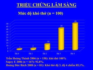 TRIỆU CHỨNG LÂM SÀNG
Trần Hoàng Thành 2006 (n = 150): khó thở 100%
Sapey E 2006 (n = 167): 92,8%.
Hoàng Đức Bách 2008 (n = 81): Khó thở độ 3, độ 4 chiếm 85,1%.
Mức độ khó thở (n = 100)
 