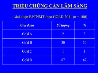 Giai đoạn BPTNMT theo GOLD 2011 (n = 100)
TRIỆU CHỨNG CẬN LÂM SÀNG
 