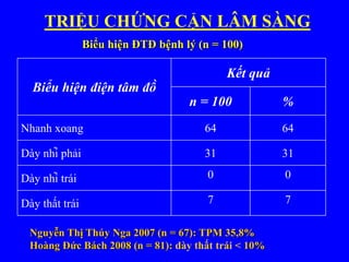 Biểu hiện ĐTĐ bệnh lý (n = 100)
Biểu hiện điện tâm đồ
Kết quả
n = 100 %
Nhanh xoang 64 64
Dày nhĩ phải 31 31
Dày nhĩ trái 0 0
Dày thất trái 7 7
Nguyễn Thị Thúy Nga 2007 (n = 67): TPM 35,8%
Hoàng Đức Bách 2008 (n = 81): dày thất trái < 10%
TRIỆU CHỨNG CẬN LÂM SÀNG
 