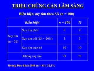 TRIỆU CHỨNG CẬN LÂM SÀNG
Biểu hiện suy tim theo SÂ (n = 100)
Biểu hiện n = 100 %
Suy tim
(n = 22)
Suy tim phải 9 9
Suy tim trái (EF < 50%) 3 3
Suy tim toàn bộ 10 10
Không suy tim 78 78
Hoàng Đức Bách 2008 (n = 81): 32,1%
 