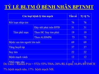 TỶ LỆ BLTM Ở BỆNH NHÂN BPTNMT
De Luca – Ramos P (n = 572): 53% THA, 26% RL Lipid, 16,4% BTTMCB
7% bệnh mạch não, 17% bệnh mạch NB.
Các loại bệnh lý tim mạch Tần số Tỷ lệ %
Rối loạn nhịp tim 76 76
Tâm phế mạn
Dày nhĩ phải trên ĐTĐ 31 31
Theo HC Suy tim phải 19 19
Theo ALĐMPtt 75 75
Bệnh van tim người lớn tuổi 69 69
Tăng huyết áp 37 37
Suy tim 22 22
Bệnh mạch vành 12 12
Nhồi máu não 3 3
 