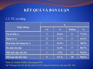 KẾT QUẢ VÀ BÀN LUẬN
1.3. TC cơ năng
Walter H. Gotlieb (82BN): Đau bụng là 50%
Ng T Hương Linh: RL đại tiểu tiện là 10,3%; Daniela Fischerova: Ra máu ÂĐ: 10%
Triệu chứng
n
Có % Không %
Tự sờ thấy u 12 22,6% 41 77,4%
Bụng to ra 20 37,7% 33 62,3%
Đau hoặc tức bụng hạ vị 22 41,5% 31 58,5%
Ra máu âm đạo 6 11,3% 47 88,7%
Mệt mỏi, gầy sút cân 4 7,5% 49 92,5%
Rối loạn đại tiểu tiện 5 9,4 % 48 90,6%
 