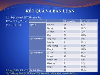 KẾT QUẢ VÀ BÀN LUẬN
1.5. Đặc điểm UBTGB trên SÂ
KT u:14,8 + 7,1cm
(5,1 – 35 cm).
T Song (2012): KT u TB là 15,6 cm, Nandita M desouza: 10,5 + 5,4cm
Ng Th Hương Linh: U BT 1 bên 8,5%, Walter H Golieb: Khối u có nhú là 78%.
Số bệnh nhân Tỷ lệ (%)
Vị trí u Bên phải 28 52,8%
Bên trái 21 39,7%
Cả 2 bên 4 7,5%
Tổng 53 100%
Đặc điểm khối u Dạng nang 18 34%
Dạng đặc 8 15,1%
Dạng hỗn hợp 27 50,9%
Tổng số 53 100%
Đặc điểm khối u Có vách 29 54,7%
Có nhú 12 22,6%
Âm hỗn hợp 9 17%
Không có 3 5,7%
Tổng số 53 100%
Có dịch ổ bụng 12 22,6%
 