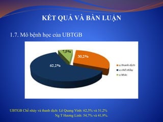 KẾT QUẢ VÀ BÀN LUẬN
1.7. Mô bệnh học của UBTGB
UBTGB Chế nhày và thanh dịch: Lê Quang Vinh: 62,3% và 31,2%
Ng T Hương Linh: 54,7% và 41,9%.
 