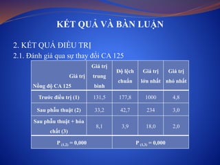 KẾT QUẢ VÀ BÀN LUẬN
2. KẾT QUẢ ĐIỀU TRỊ
2.1. Đánh giá qua sự thay đổi CA 125
Giá trị
Nồng độ CA 125
Giá trị
trung
bình
Độ lệch
chuẩn
Giá trị
lớn nhất
Giá trị
nhỏ nhất
Trước điều trị (1) 131,5 177,8 1000 4,8
Sau phẫu thuật (2) 33,2 42,7 234 3,0
Sau phẫu thuật + hóa
chất (3)
8,1 3,9 18,0 2,0
P (1,2) = 0,000 P (1,3) = 0,000
 