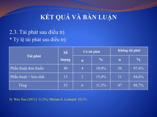 KẾT QUẢ VÀ BÀN LUẬN
2.3. Tái phát sau điều trị
* Tỷ lệ tái phát sau điều trị:
H. Wen Tsai (2011): 11,5%; Miriam S. Lenhard: 10,1%
Tái phát
Số
lượng
Có tái phát Không tái phát
n % n %
Phẫu thuật đơn thuần 40 4 10,0% 36 97,4%
Phẫu thuật + hóa chất 13 2 15,4% 11 84,6%
Tổng 53 6 11,3% 47 88,7%
 