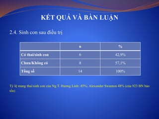 KẾT QUẢ VÀ BÀN LUẬN
2.4. Sinh con sau điều trị
Tỷ lệ mang thai/sinh con của Ng T. Hương Linh: 45%; Alexander Swanton 48% (của 923 BN bảo
tồn)
n %
Có thai/sinh con 6 42,9%
Chưa/Không có 8 57,1%
Tổng số 14 100%
 