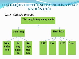 CHẤT LIỆU - ĐỐI TƯỢNG VÀ PHƯƠNG PHÁP
NGHIÊN CỨU
2.3.4. Chỉ tiêu theo dõi
Tác dụng không mong muốn
Lâm sàng
ALT
Sinh hóa
Nôn,
buồn
nôn
Dị
ứng
ngoài
da
Rối
loạn
tiêu
hóa
Ure CreaAST
 