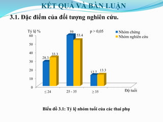 KẾT QUẢ VÀ BÀN LUẬN
3.1. Đặc điểm của đối tượng nghiên cứu.
0
10
20
30
40
50
60
≤ 24 25 - 35 ≥ 35
28.3
59
12.7
33.3
53.4
13.3
Nhóm chứng
Nhóm nghiên cứu
Độ tuổi
Tỷ lệ % p > 0,05
Biểu đồ 3.1: Tỷ lệ nhóm tuổi của các thai phụ
 