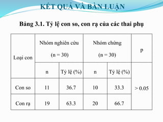 KẾT QUẢ VÀ BÀN LUẬN
Bảng 3.1. Tỷ lệ con so, con rạ của các thai phụ
Loại con
Nhóm nghiên cứu
(n = 30)
Nhóm chứng
(n = 30)
p
n Tỷ lệ (%) n Tỷ lệ (%)
> 0.05Con so 11 36.7 10 33.3
Con rạ 19 63.3 20 66.7
 