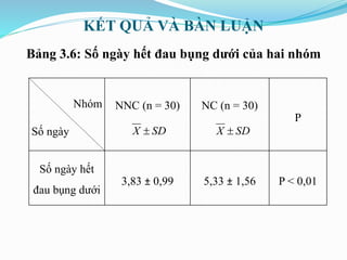 KẾT QUẢ VÀ BÀN LUẬN
Bảng 3.6: Số ngày hết đau bụng dưới của hai nhóm
Nhóm
Số ngày
NNC (n = 30) NC (n = 30)
P
Số ngày hết
đau bụng dưới
3,83 ± 0,99 5,33 ± 1,56 P < 0,01
SDX  SDX 
 
