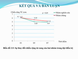 KẾT QUẢ VÀ BÀN LUẬN
Biểu đồ 3.5: Sự thay đổi chiều rộng tử cung của hai nhóm trong đợt điều trị
6.1
5.05 4.9
6.1
5.55
5.2
0
1
2
3
4
5
6
7
D1 D5 D7
Nhóm nghiên cứu
Nhóm chứng
Thời điểm
Chiều rộng TC (cm)
p < 0,05
 