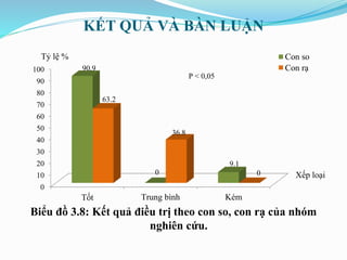 KẾT QUẢ VÀ BÀN LUẬN
Biểu đồ 3.8: Kết quả điều trị theo con so, con rạ của nhóm
nghiên cứu.
0
10
20
30
40
50
60
70
80
90
100
Tốt Trung bình Kém
90.9
0
9.1
63.2
36.8
0
Con so
Con rạ
Tỷ lệ %
Xếp loại
P < 0,05
 