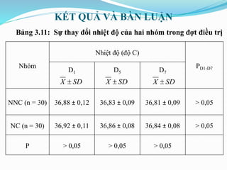KẾT QUẢ VÀ BÀN LUẬN
Bảng 3.11: Sự thay đổi nhiệt độ của hai nhóm trong đợt điều trị
Nhóm
Nhiệt độ (độ C)
PD1-D7D1 D5 D7
NNC (n = 30) 36,88 ± 0,12 36,83 ± 0,09 36,81 ± 0,09 > 0,05
NC (n = 30) 36,92 ± 0,11 36,86 ± 0,08 36,84 ± 0,08 > 0,05
P > 0,05 > 0,05 > 0,05
SDX  SDX  SDX 
 