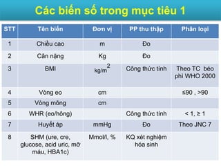 Các biến số trong mục tiêu 1
19
STT Tên biến Đơn vị PP thu thập Phân loại
1 Chiều cao m Đo
2 Cân nặng Kg Đo
3 BMI kg/m
2
Công thức tính Theo TC béo
phì WHO 2000
4 Vòng eo cm ≤90 , >90
5 Vòng mông cm
6 WHR (eo/hông) Công thức tính < 1, ≥ 1
7 Huyết áp mmHg Đo Theo JNC 7
8 SHM (ure, cre,
glucose, acid uric, mỡ
máu, HBA1c)
Mmol/l, % KQ xét nghiệm
hóa sinh
 