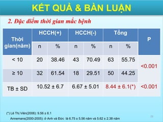 KẾT QUẢ VÀ BÀN LUẬN
2. Đặc điểm thời gian mắc bệnh
(*) Lê Thị Viên(2006): 9.56 ± 6.1
Annemans(2000-2005): ở Anh và Đức là 6.75 ± 5.56 năm và 5.62 ± 2.38 năm
23
Thời
gian(năm)
HCCH(+) HCCH(-) Tổng
P
n % n % n %
< 10 20 38.46 43 70.49 63 55.75
<0.001
≥ 10 32 61.54 18 29.51 50 44.25
TB ± SD 10.52 ± 6.7 6.67 ± 5.01 8.44 ± 6.1(*) <0.001
KẾT QUẢ & BÀN LUẬN
 