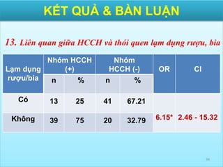13. Liên quan giữa HCCH và thói quen lạm dụng rượu, bia
34
Lạm dụng
rượu/bia
Nhóm HCCH
(+)
Nhóm
HCCH (-) OR CI
n % n %
Có 13 25 41 67.21
6.15* 2.46 - 15.32Không 39 75 20 32.79
KẾT QUẢ & BÀN LUẬN
 
