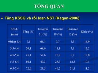  Tăng KSSG và rối loạn NST (Kagan-2006)
TỔNG QUAN
KSSG
(mm)
Tổng (%)
Trisomie
21 (%)
Trisomie
18 (%)
Trisomie
13 (%)
Khác (%)
95th p-3,4 7,1 66,1 9,7 7,3 16,9
3,5-4,4 20,1 68,6 11,1 7,1 13,2
4,5-5,4 45,4 57,6 20,9 8,7 12,8
5,5-6,4 50,1 49,3 28,3 12,3 10,1
6,5-7,4 72,6 21,5 46,2 21,1 11,2
 