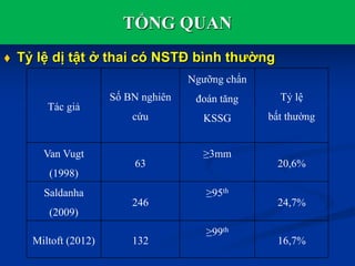  Tỷ lệ dị tật ở thai có NSTĐ bình thường
TỔNG QUAN
Tác giả
Số BN nghiên
cứu
Ngưỡng chẩn
đoán tăng
KSSG
Tỷ lệ
bất thường
Van Vugt
(1998)
63
≥3mm
20,6%
Saldanha
(2009)
246
≥95th
24,7%
Miltoft (2012) 132
≥99th
16,7%
 