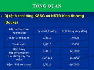  Dị tật ở thai tăng KSSG có NSTĐ bình thường
(Souka)
TỔNG QUAN
Bất thường được
nghiên cứu
Tỷ lệ bất thường Tỷ lệ trong cộng đồng
Thoát vị cơ hoành 8/4116 1/4000
Thoát vị rốn 7/4116 1/3000
Hội chứng
bất động thai nhi
6/4116 1/10000
Hội chứng dây rốn
ngắn
10/4116 1/14000
Bệnh lý hệ cơ xương 2/4116 1/40000
 