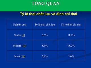 TỔNG QUAN
Nghiên cứu Tỷ lệ thai chết lưu Tỷ lệ đình chỉ thai
Souka [8] 6,6% 11,7%
Miltoft [10] 5,3% 18,2%
Senat [18] 3,9% 5,6%
Tỷ lệ thai chết lưu và đình chỉ thai
 