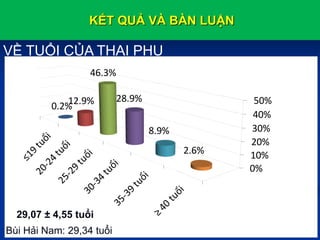 KẾT QUẢ VÀ BÀN LUẬN
0%
10%
20%
30%
40%
50%
0.2%12.9%
46.3%
28.9%
8.9%
2.6%
VỀ TUỔI CỦA THAI PHỤ
29,07 ± 4,55 tuổi
Bùi Hải Nam: 29,34 tuổi
 